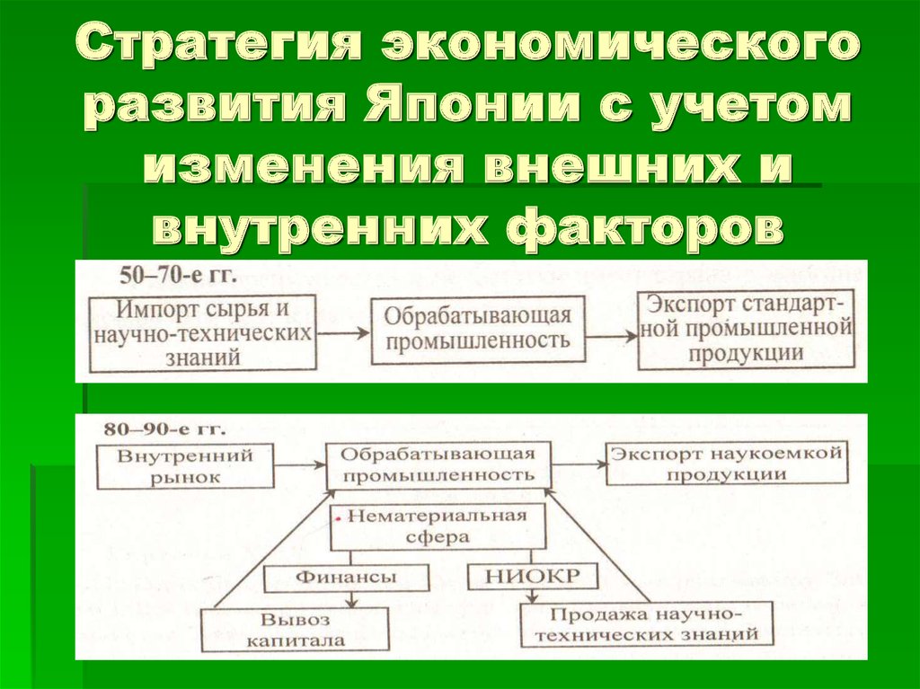 Стратегическая экономика. Стратегия развития экономики. Японская модель развития. Модели социально-экономического развития. Модели развития стран.