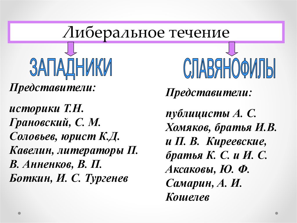 Либеральное представители. Представители либерального течения. Либеральное течение. Представители течения либерализма. Либеральное течение таблица.