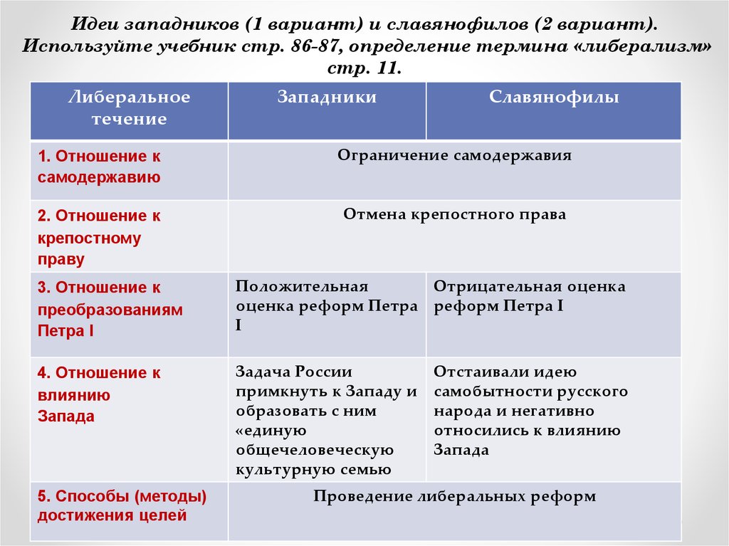 Проекты гос устройства западников и славянофилов