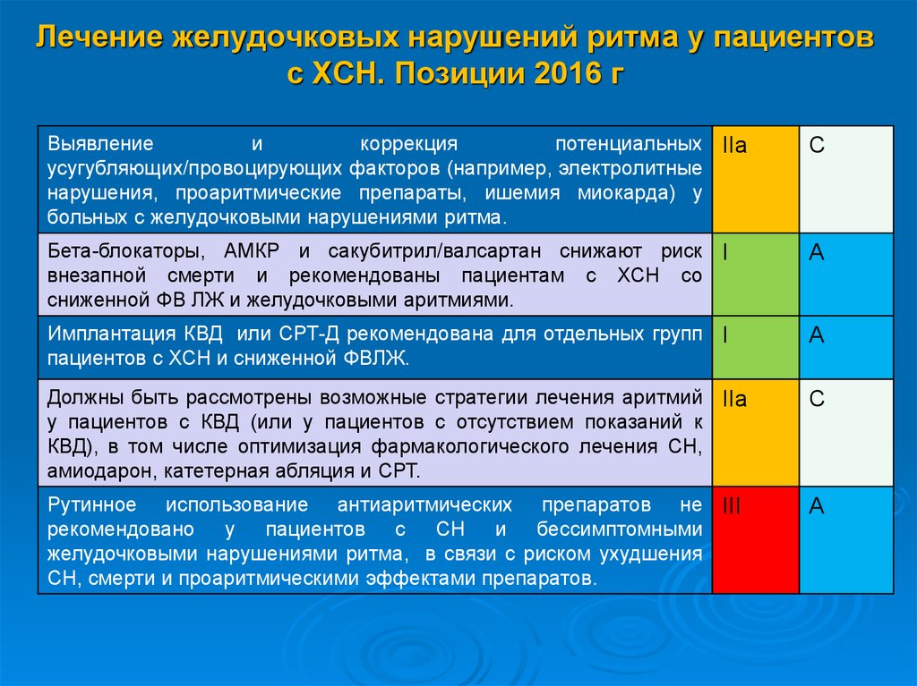 Лечение ритмом. Желудочковые нарушения ритма лечение. Рекомендации по желудочковым нарушениям ритма. Нарушения ритма у больных с ХСН. Норма нарушений желудочковых нарушений ритма.