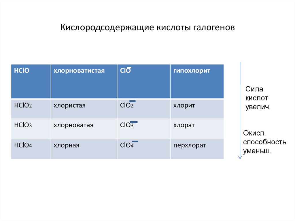 Кислоты брома. Кислородсодержащие кислоты хлора таблица. Кислородсодержащие кислоты галогенов. Название галогенных кислот. Кислородсодержащие кислоты таблица.