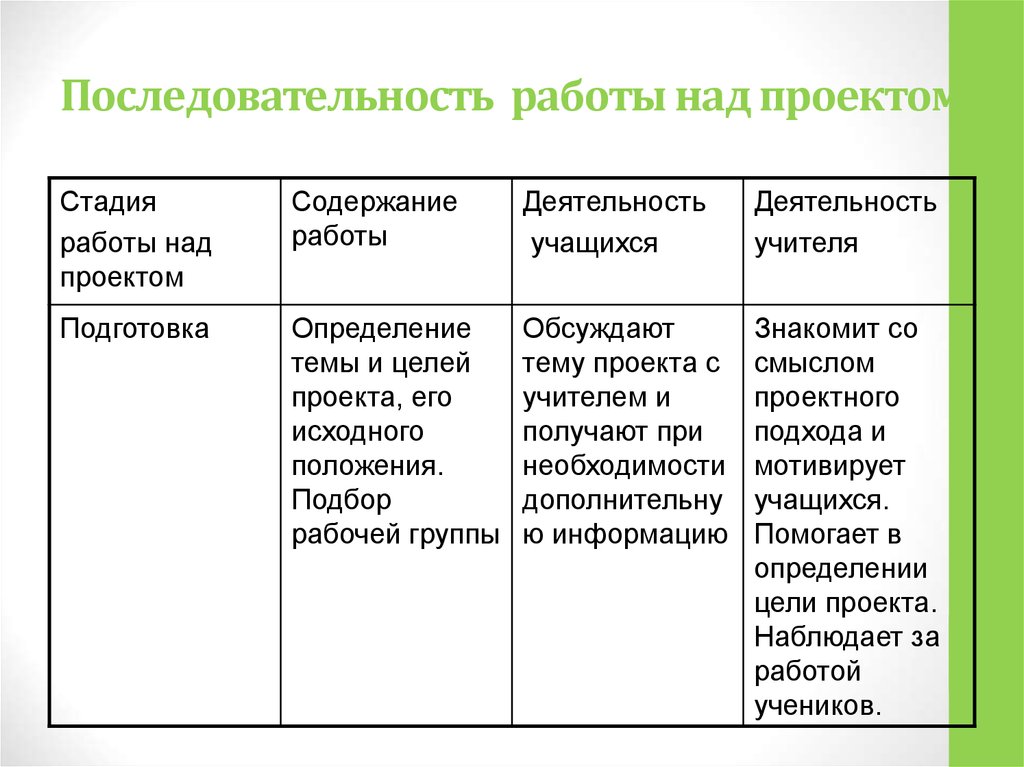 Последовательность работы. Последовательность работы над проектом. Последовательность работы учащихся над проектом. Порядок работы над проектом. Последовательность работы над проектом («6-п»)..