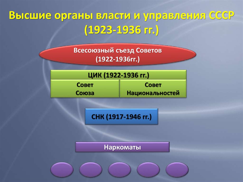 Схема высших органов власти и управления ссср в послевоенные годы