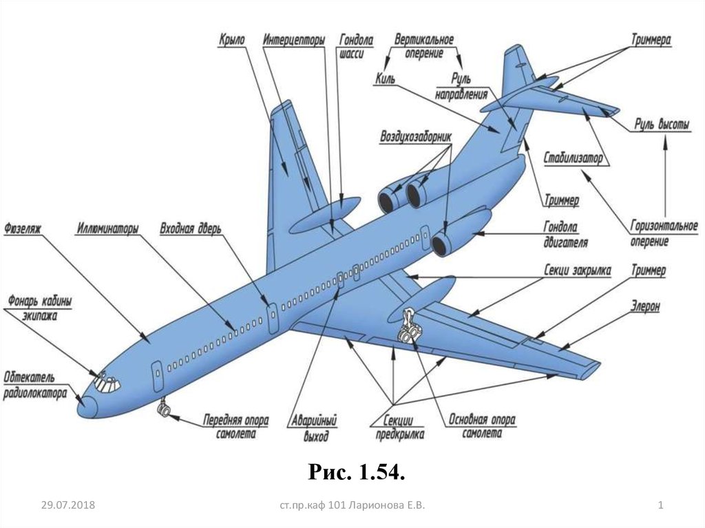 Основные части крыла. Строение самолета. Основные части самолета. Название частей самолета. Элементы конструкции самолета.