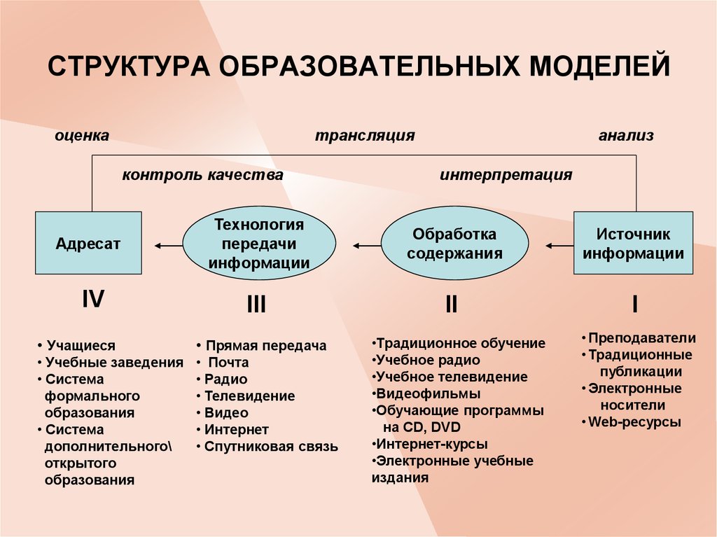 Описание педагогических моделей