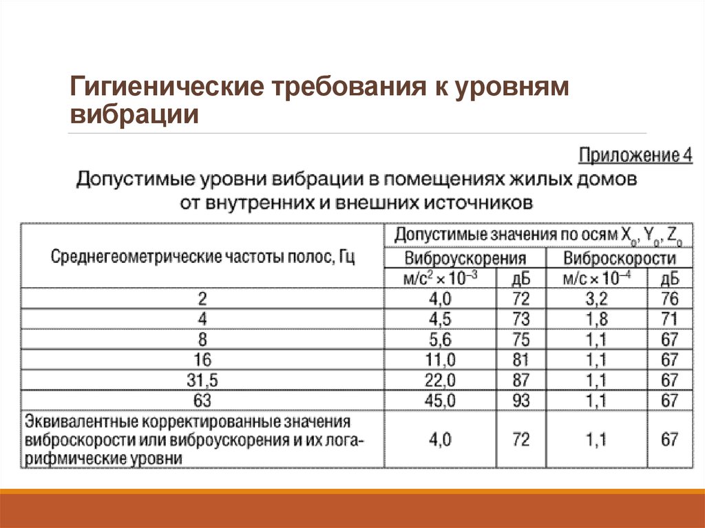 Требуемому уровню. Нормы вибрации в жилых помещениях. Допустимые уровни вибрации. САНПИН по шумам в жилых помещениях. Нормы по вибрации в жилых зданиях.