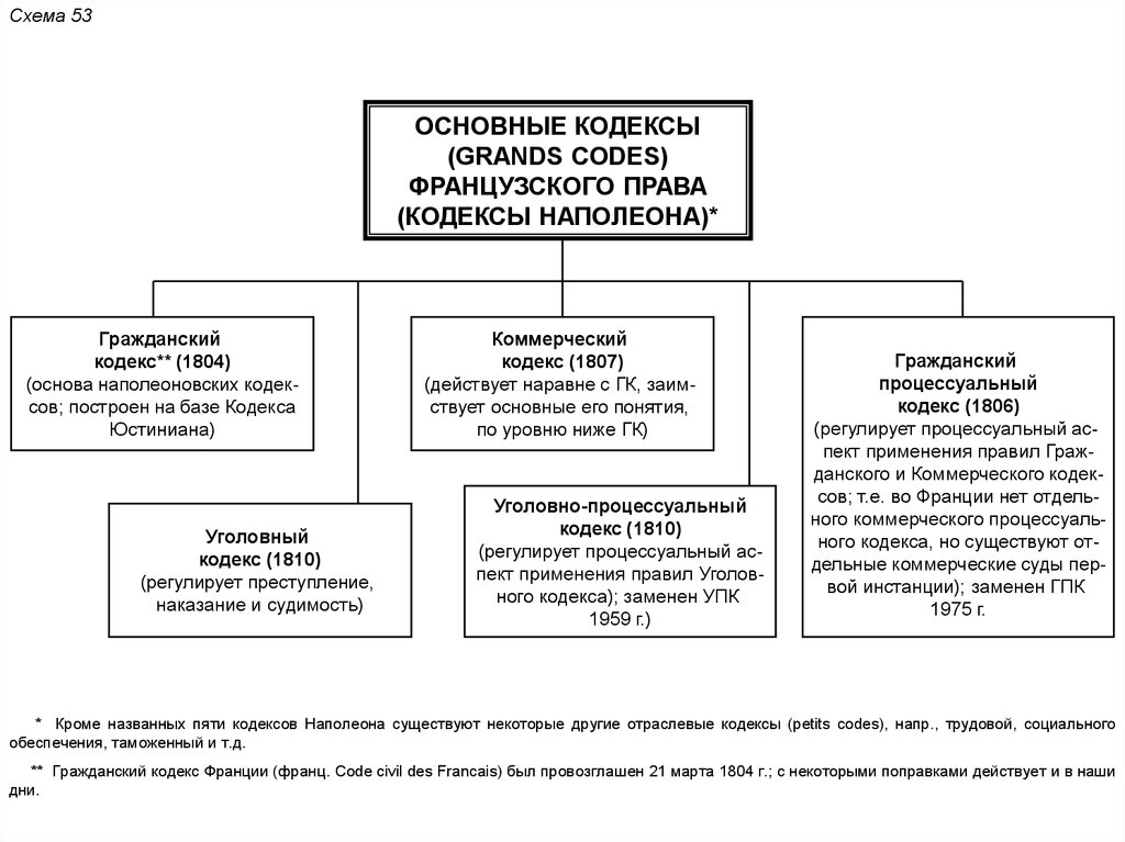 Гражданское право семейный кодекс. Кодекс Наполеона 1804 схема. Гражданский кодекс Франции 1804 г институты. Французский Гражданский кодекс 1804 г структура. ФГК 1804 Наполеон.