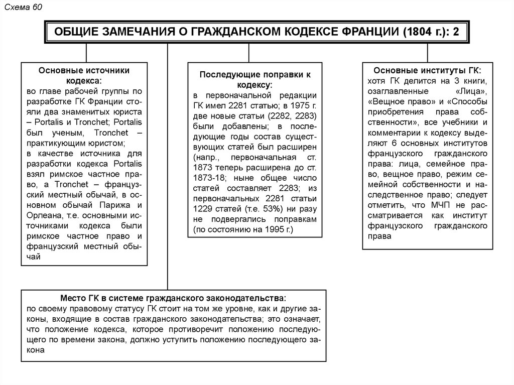 Гражданский кодекс общая. Гражданский кодекс Франции 1804 г институты. Французский Гражданский кодекс 1804 структура. Гражданский кодекс 1804 Франция принципы. Источники гражданского кодекса Наполеона 1804 г схема.