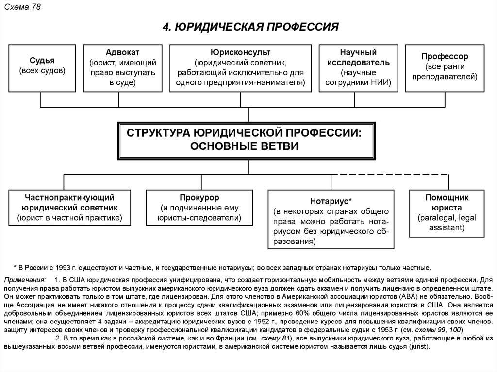 Структура правовой деятельности. Виды юридических профессий схема. Структура юридической профессии в РФ. Профессия юрист схема. Виды юридических специальностей.