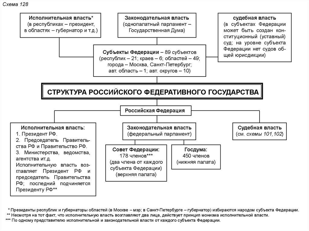 Принцип разделения властей законодательная исполнительная