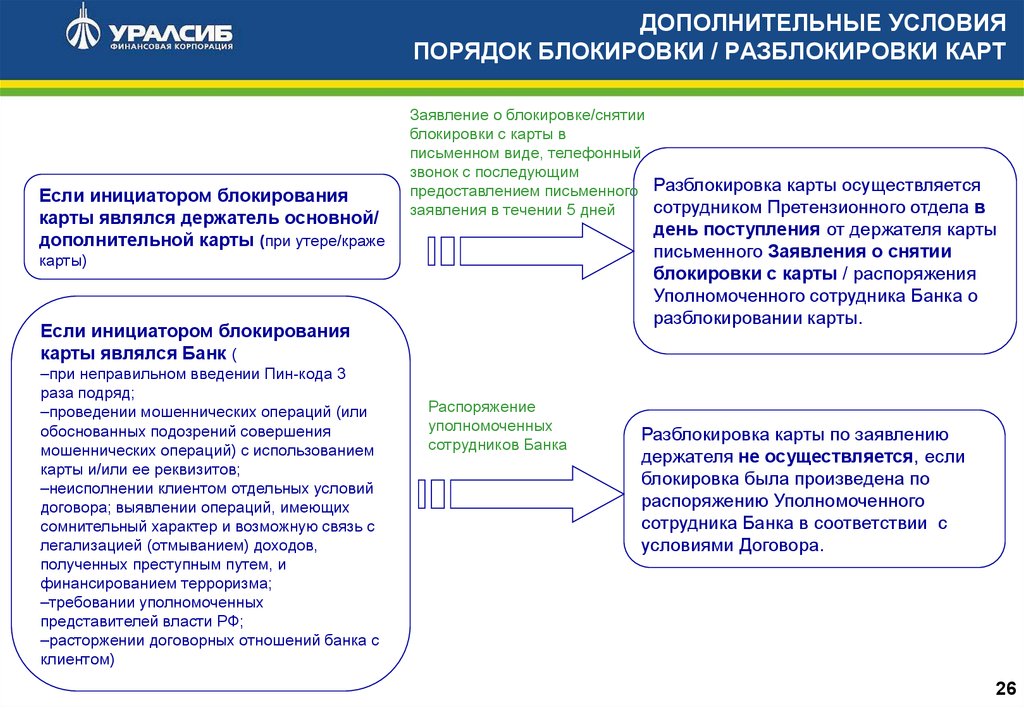 Через сколько банк. Алгоритм блокировки. Как разблокировать карту порядок. Схема судебной блокировки сайтов. Блокировка счетов при банкротстве.