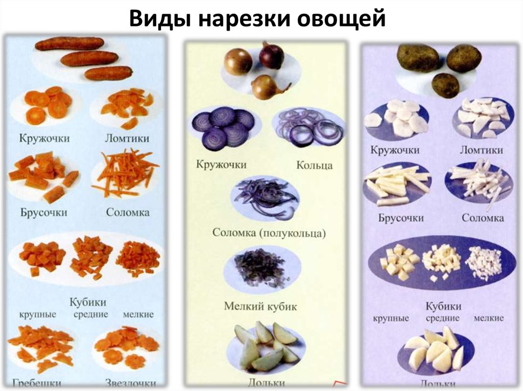 Наименование форм. Международные названия форм нарезки овощей. Виды нарезки овощей таблица. Способы нарезки овощей. Виды нарезки.