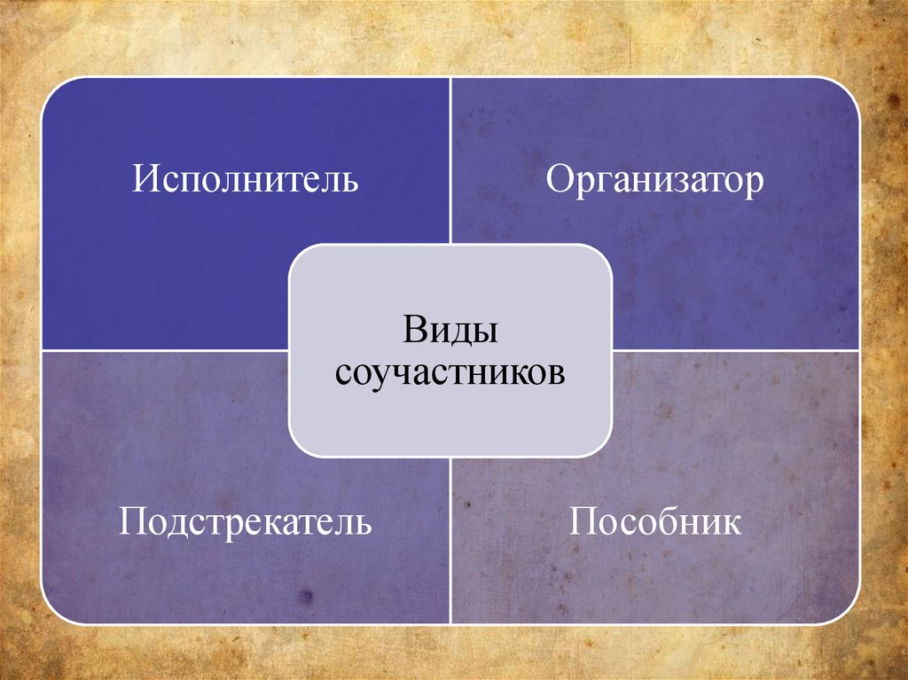 Виды соучастников. Исполнитель организатор подстрекатель пособник. Виды организаторов.