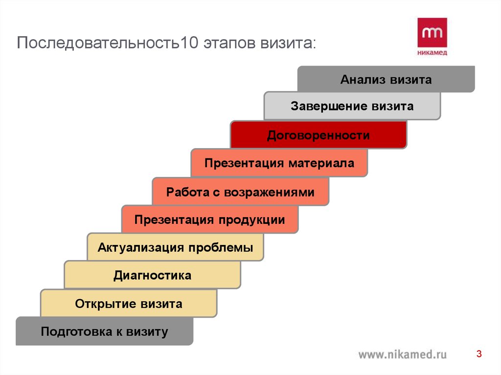 Ответ 10 этапа. Структура визита. Структура визита медицинского представителя. Структура визита к врачу. Последовательность этапов визита.