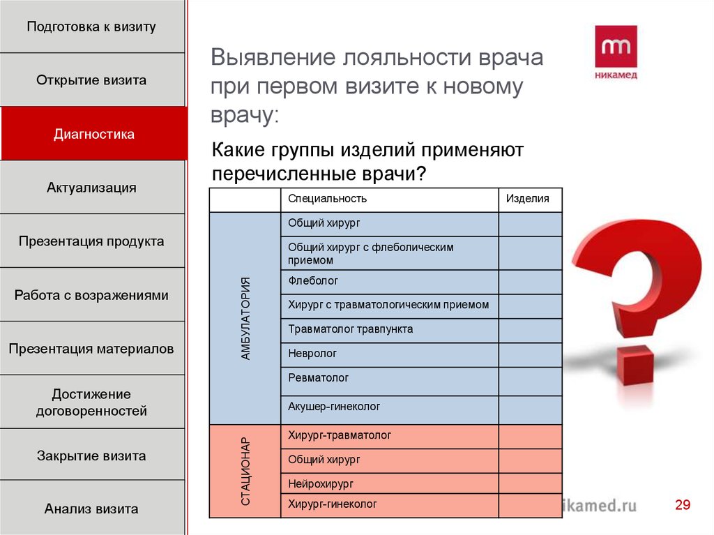 Структура визита медицинского представителя к врачу схема