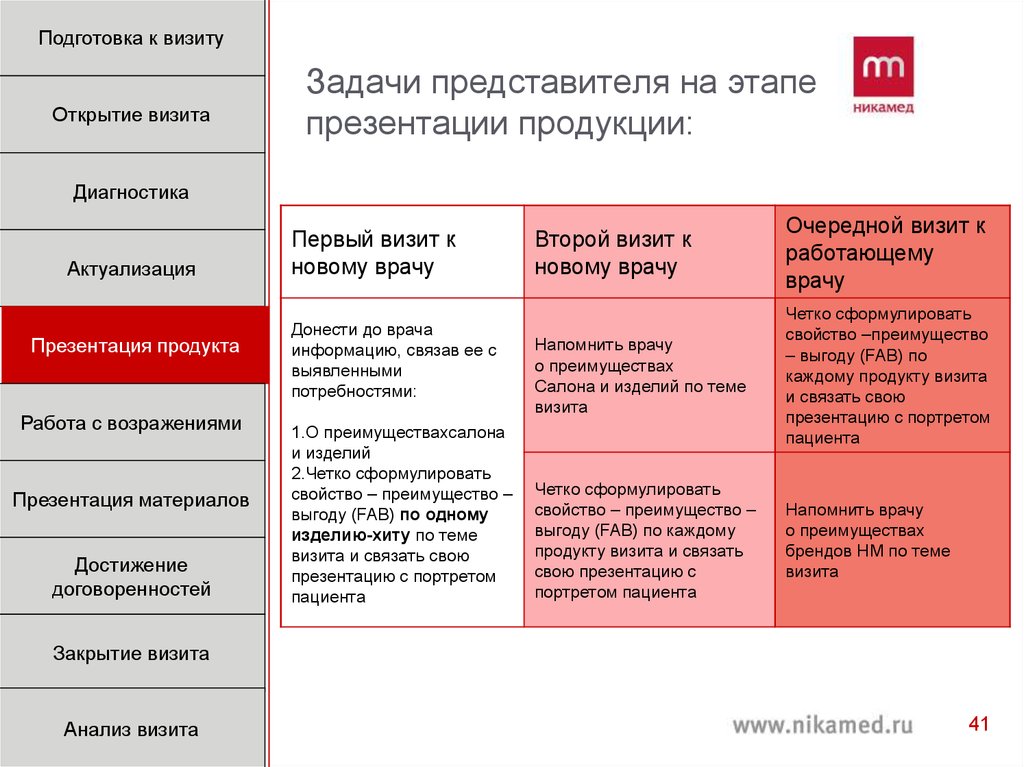 Презентация товара в продажах