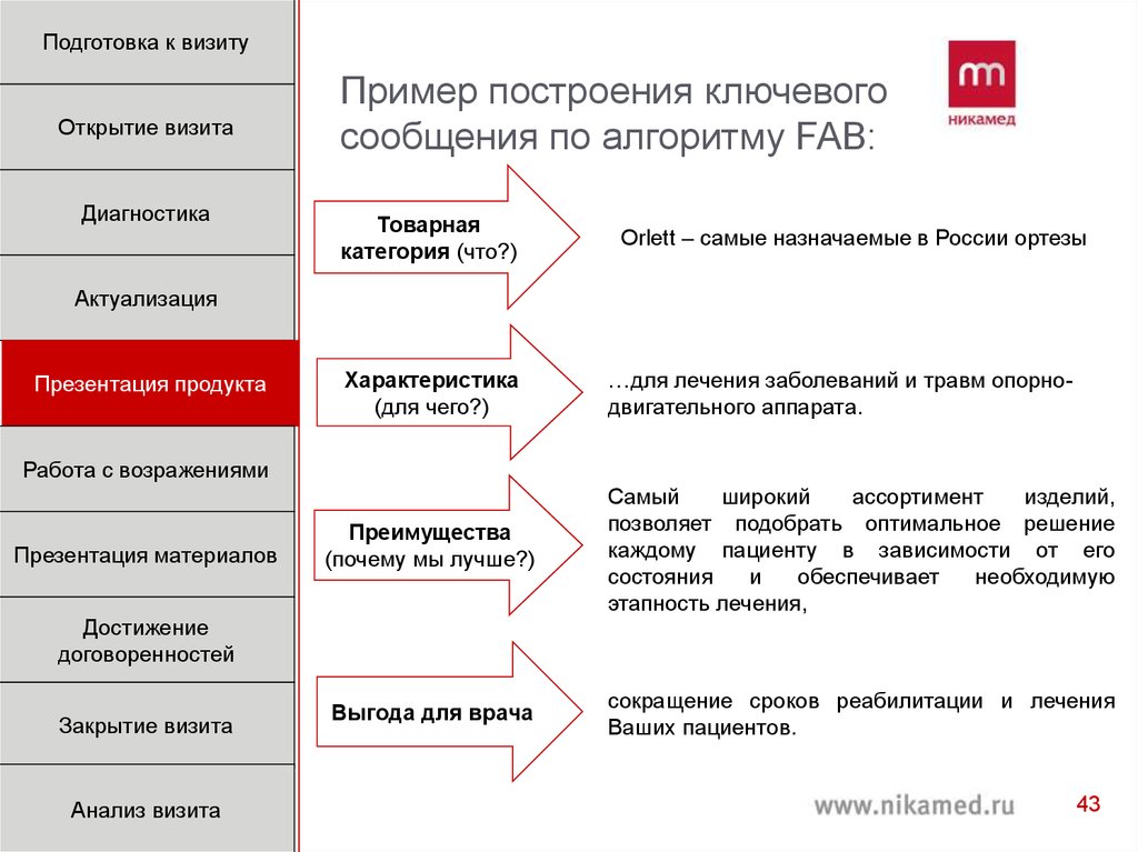 Структура визита медицинского представителя к врачу схема