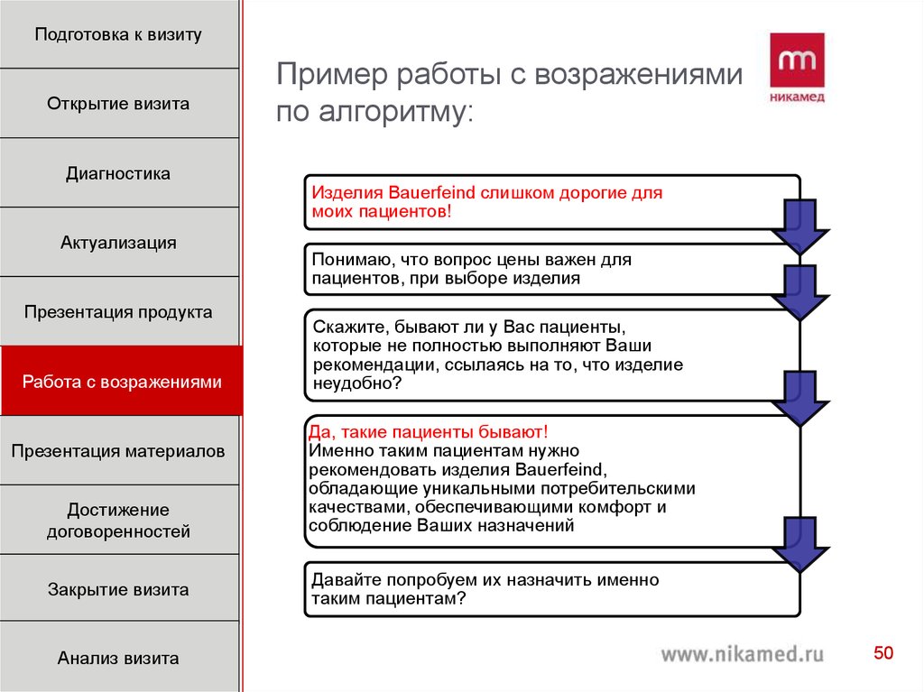 Структура визита к врачу медицинского представителя схема