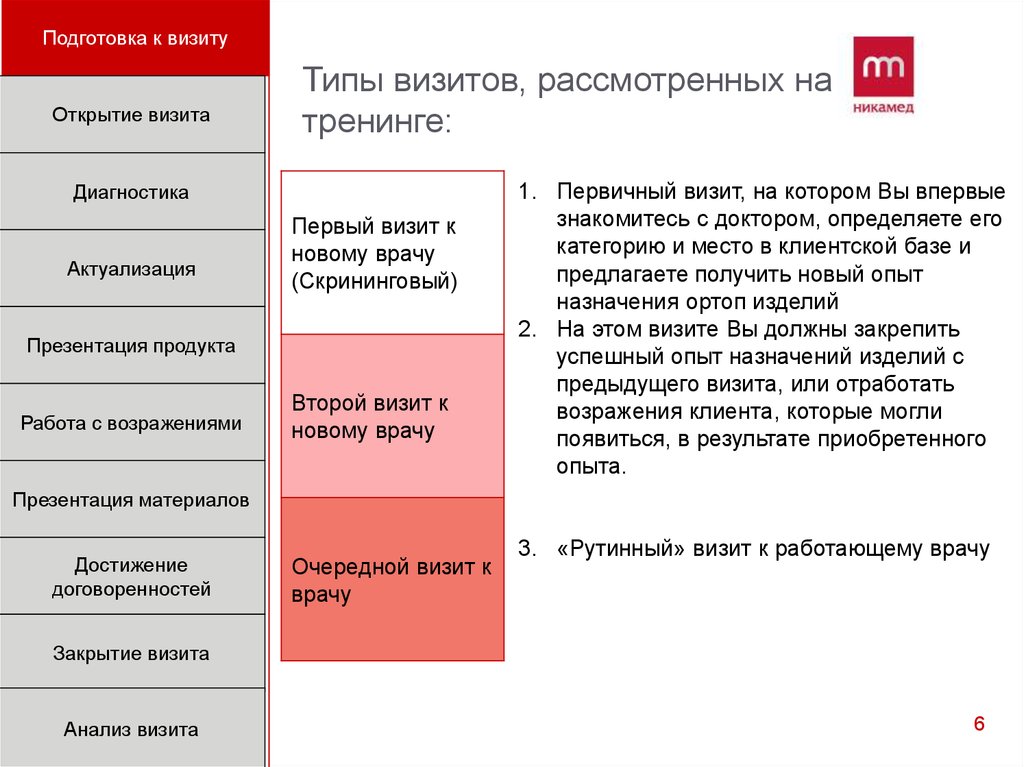 Структура визита медицинского представителя к врачу схема