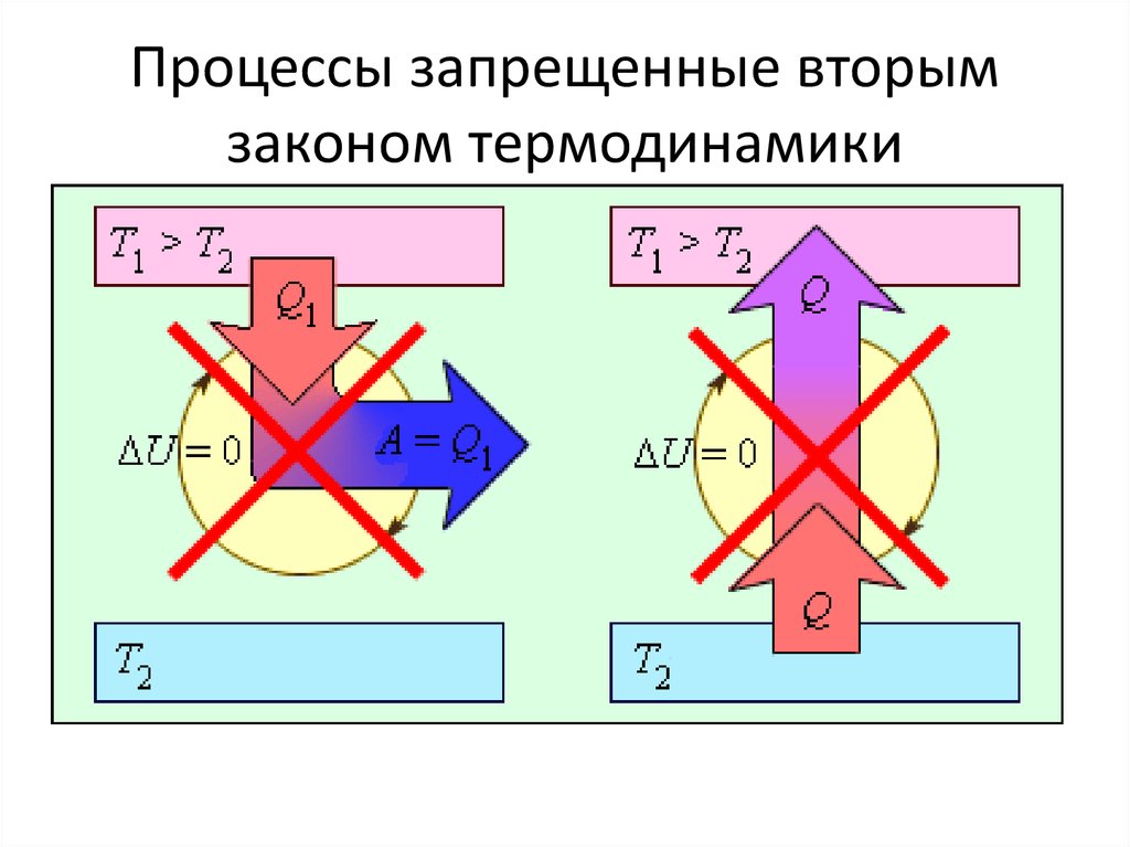 Второй закон термодинамики картинки