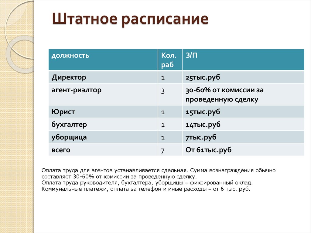 Бизнес план агентства недвижимости курсовая работа