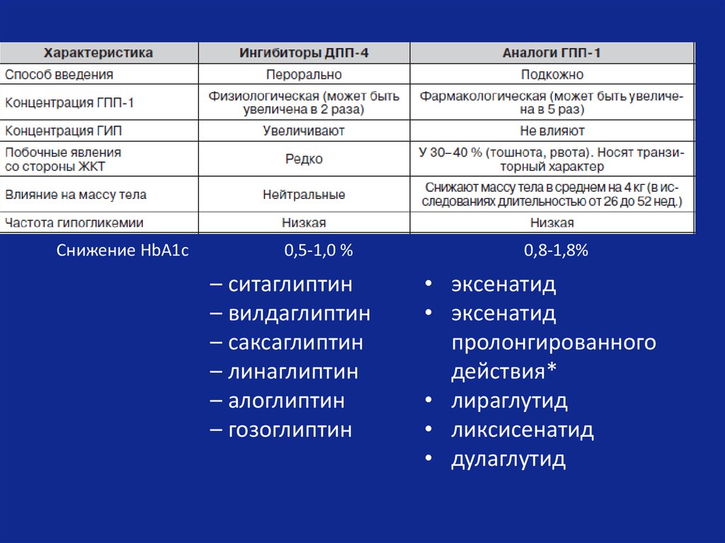 После введения концентрации. Препараты с инкретиновой активностью. Вилдаглиптин классификация. Ситаглиптин механизм действия. Вилдаглиптин фармакологические эффекты.