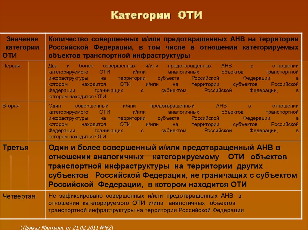 Объектов транспортной инфраструктуры и транспортных средств. Категории объектов транспортной инфраструктуры. Оти 2 категории. Критерии категорирования объектов транспортной инфраструктуры. Объекты транспортной инфраструктуры 1 категории.