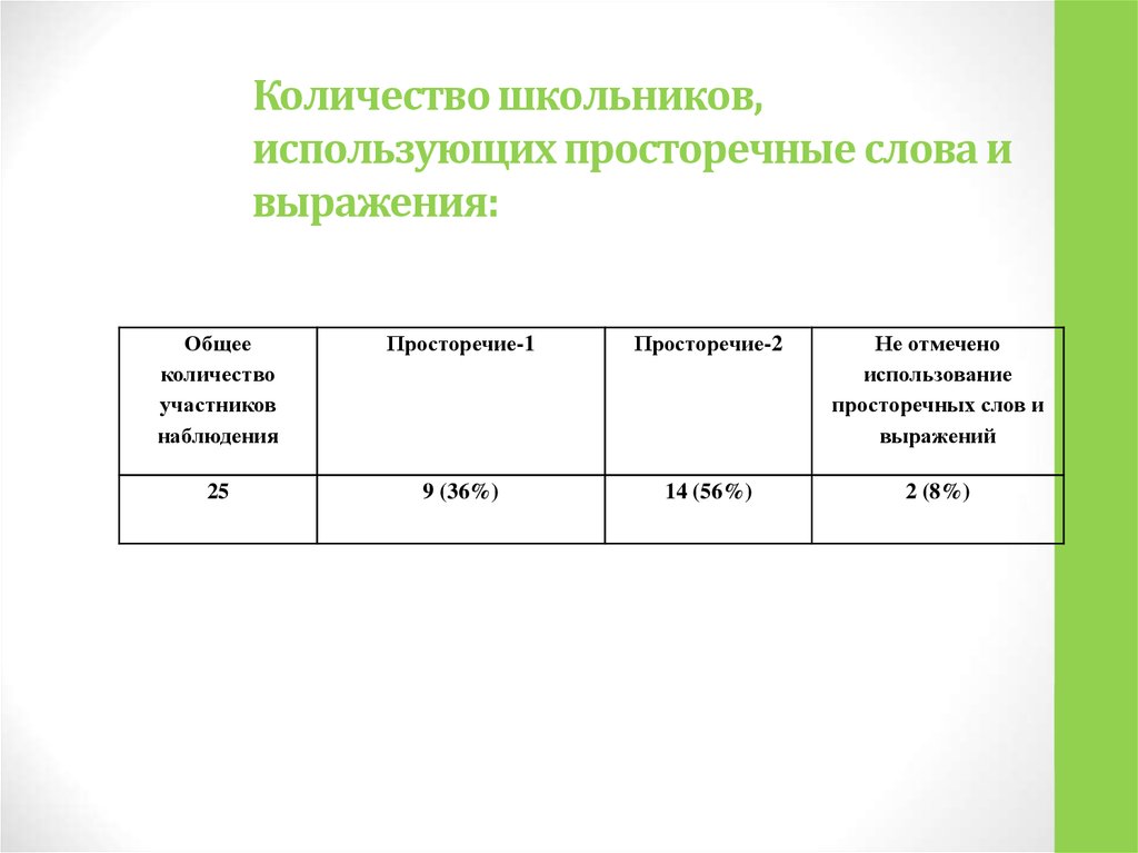 Количество школьников, использующих просторечные слова и выражения: