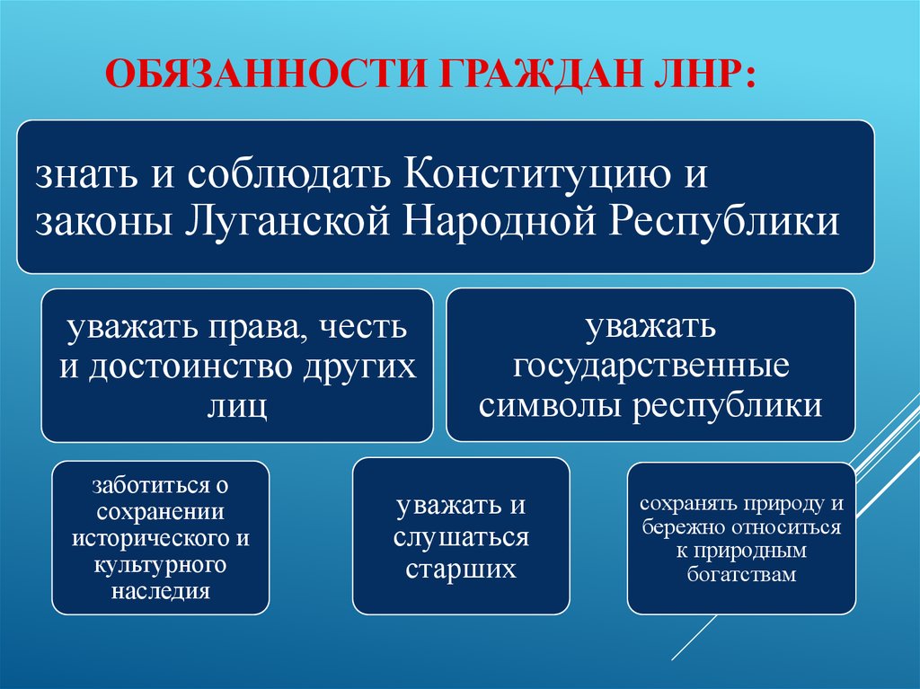 Права свободы и обязанности человека и гражданина презентация право 10 класс