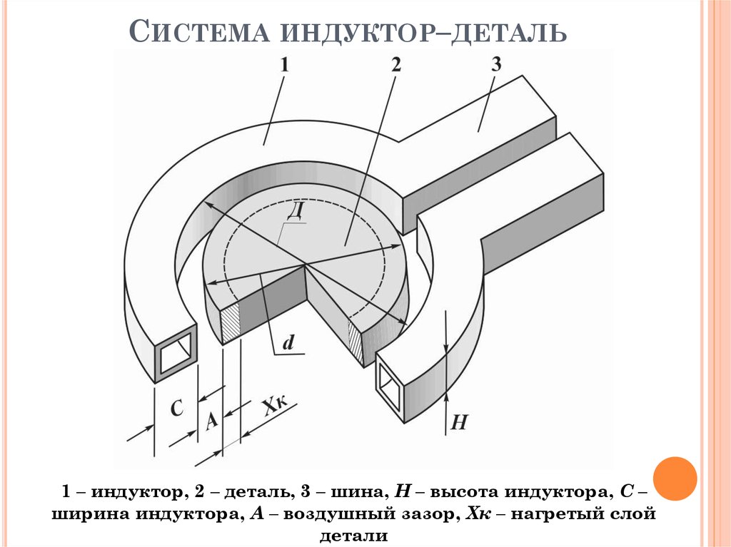 Нагрев детали