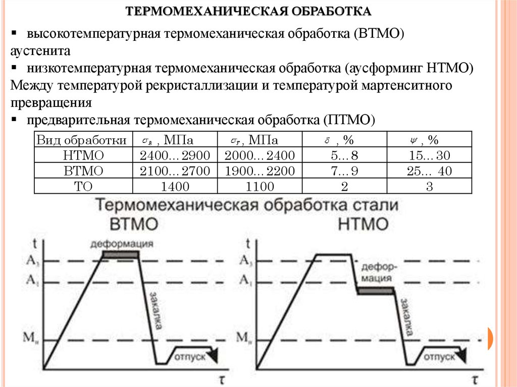 Термомеханическая обработка презентация