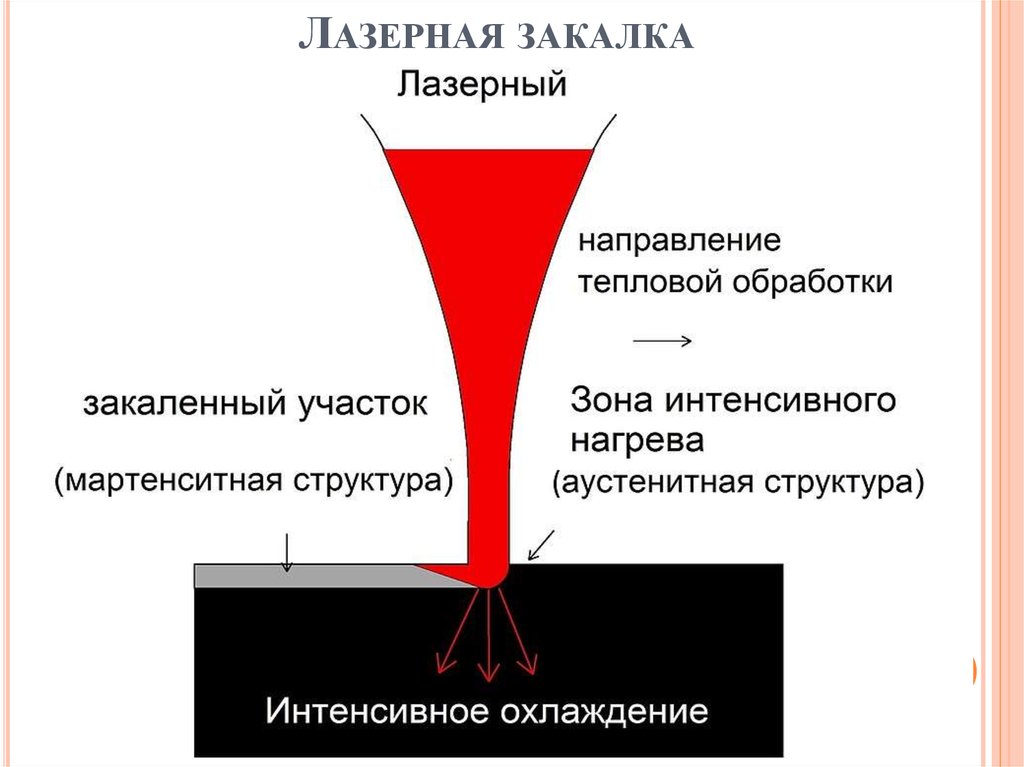 Методы лазерного излучения. Лазерное упрочнение поверхности металлов схема. Лазерная термическая обработка. Технология лазерного упрочнения поверхностей стальных деталей. Плазменное поверхностное упрочнение схема.