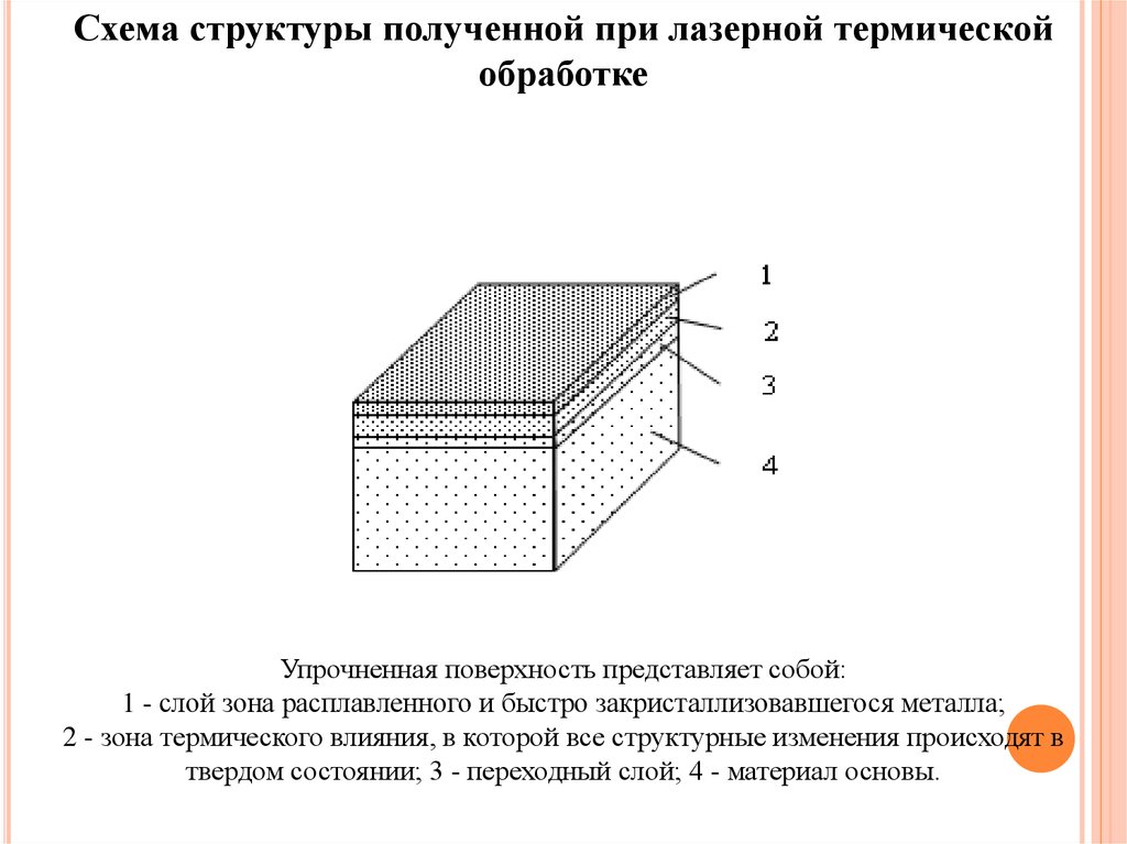 Полученная структура. Схема строение текстолита. Структура упрочненного слоя. Упрочняющая поверхностная обработка структура. Строение поверхностных слоев.