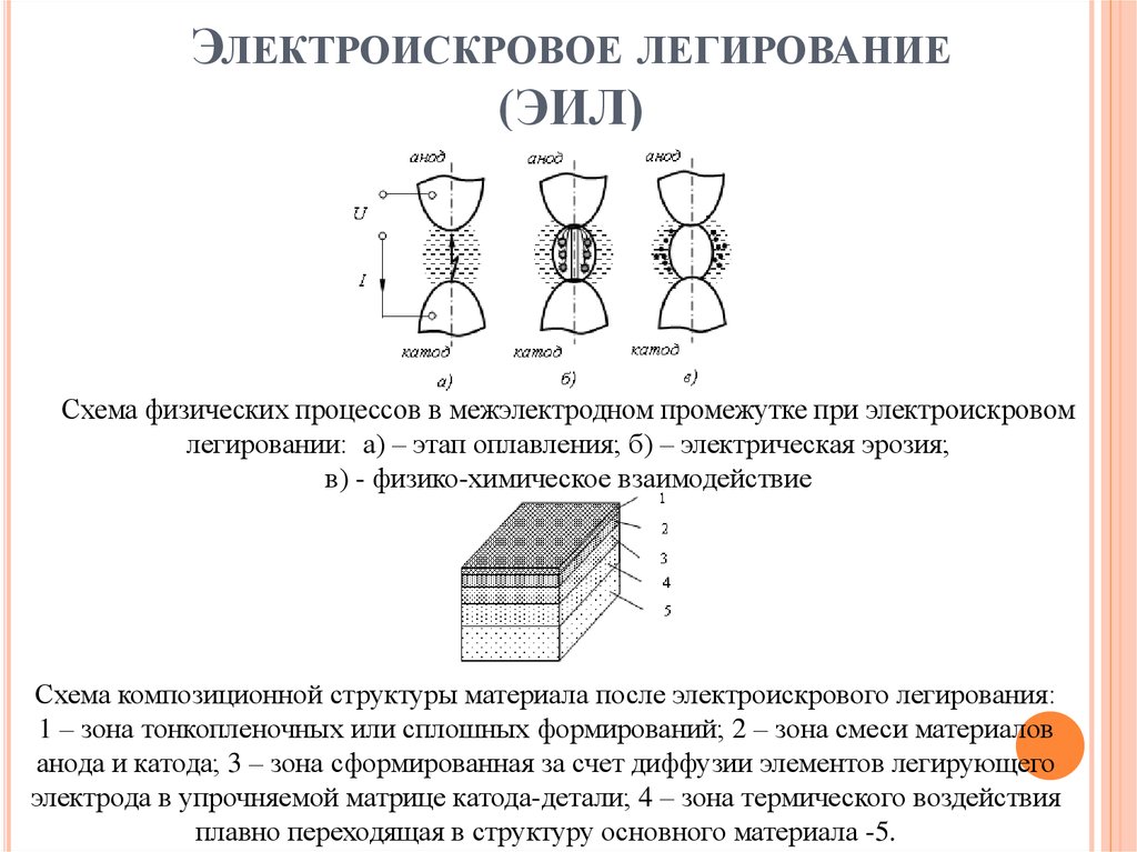 Легирование. Схема нанесения покрытий электроискровым легирования. Легирование металлов схема. Электроискровое легирование (ЭИЛ);. Электроискровое легирование чугуна.