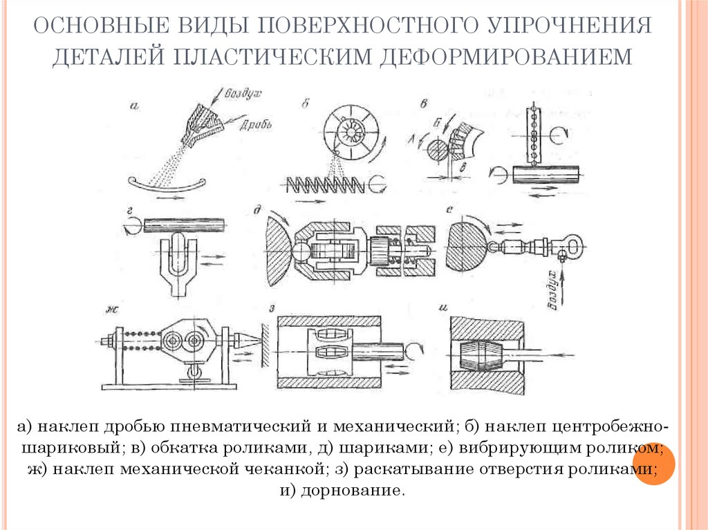 Поверхностное пластическое деформирование. Схема методы обработки поверхностей пластическим деформированием. Упрочнения поверхности пластическим деформированием. Механические методы упрочнения поверхности деталей. Технология поверхностного упрочнения.