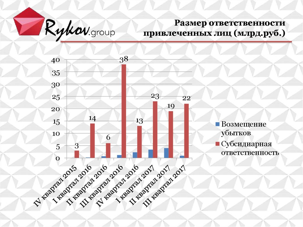 Размер ответственности. Статистика привлечения к субсидиарной ответственности. Статистика по субсидиарной ответственности. Статистика по привлечению к субсидиарной ответственности. Субсидиарная ответственность статистика.