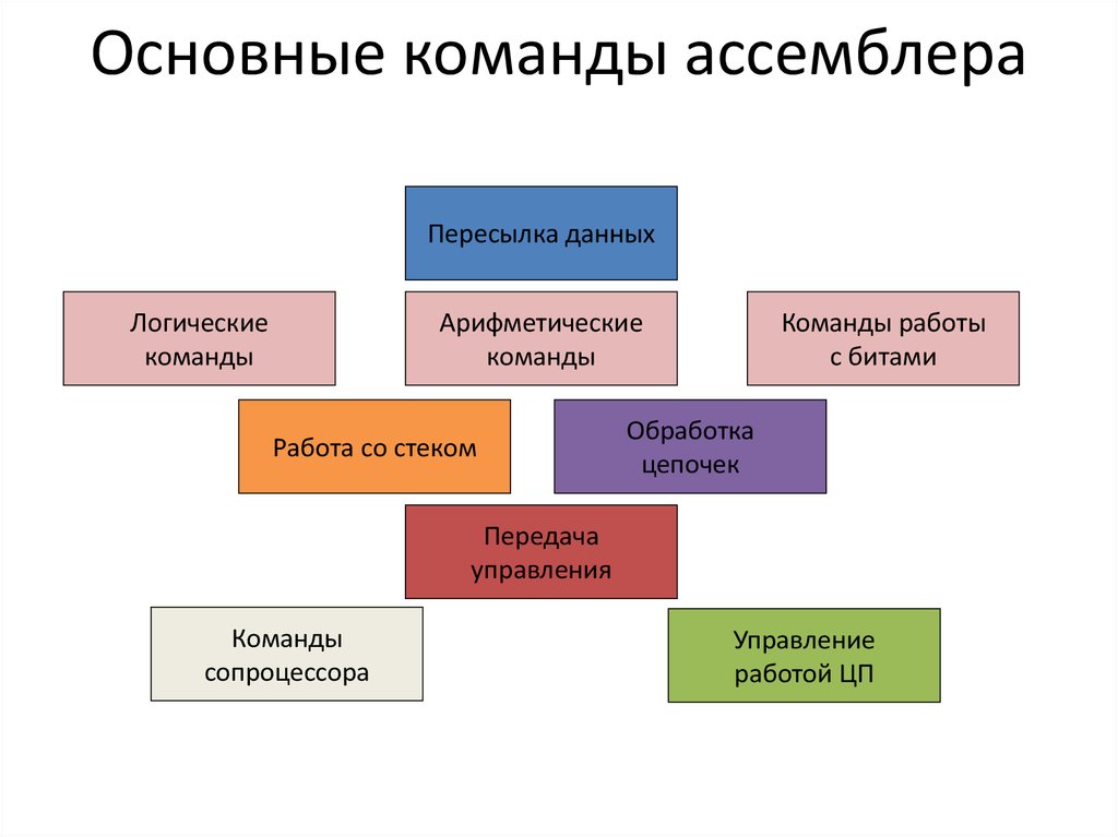 Общие команды. Основные команды ассемблера. Язык ассемблера команды. Assembler основные команды. Арифметические команды ассемблера.