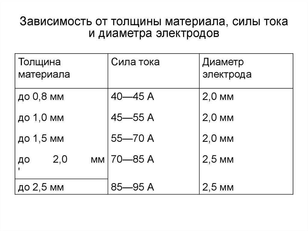 Диаметр электрода от толщины металла. Диаметр электрода и сила тока. Диаметр электрода. Сила тока для электродов. Сила тока в зависимости от толщины электрода.