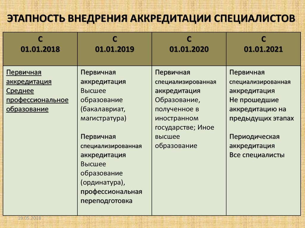 Первичная аккредитация тест с ответами