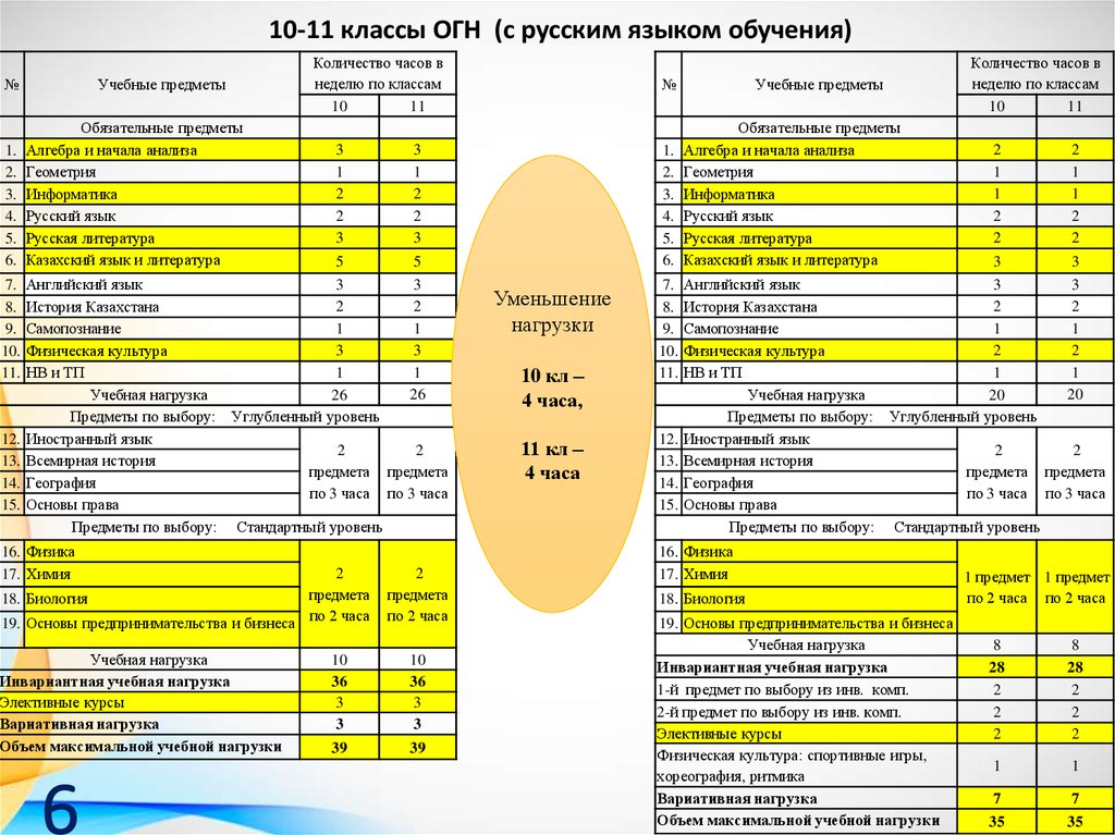Максимальная учебная нагрузка. Нагрузка по предметам. Предметы с нагрузкой 4 класс. Количество часов углубленного уровня по истории. Бизнесный план начального класса Кыргызстан.