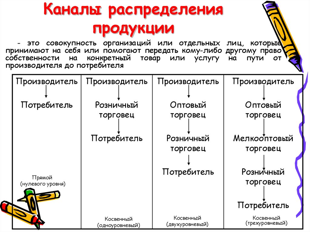 План распределения каналов