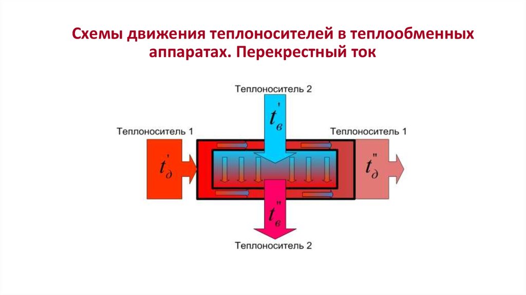 Схемы движения теплоносителей