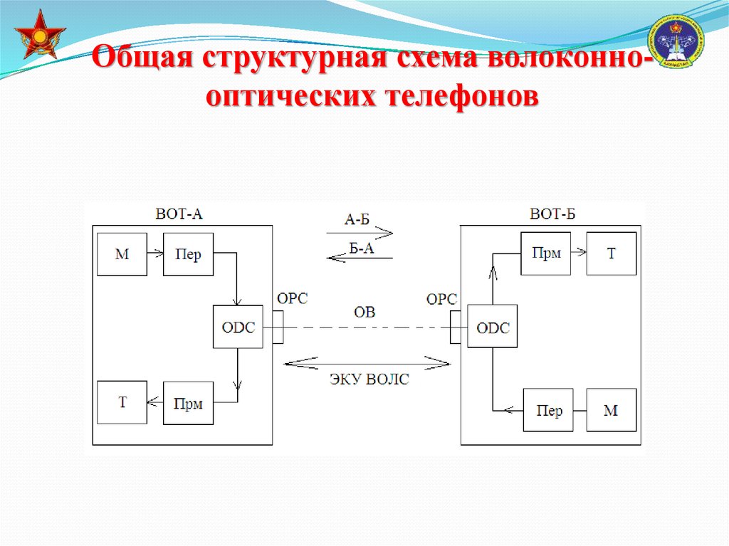 Структурная схема волоконно оптической линии передачи