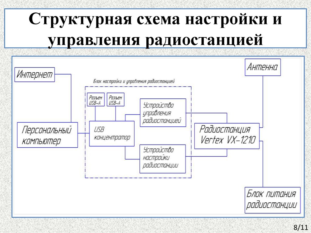 Структурная схема радиосвязи