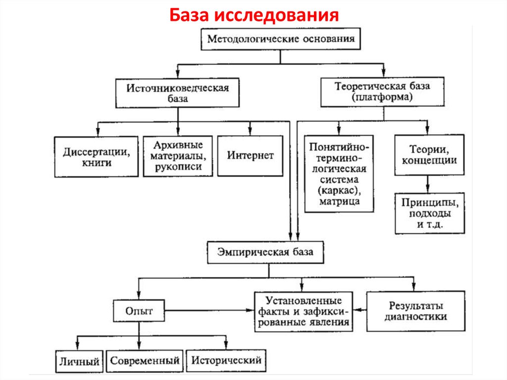 База исследования. Анализ базы исследования. Описание базы исследования. Выбор базы исследования. База исследования в проекте.