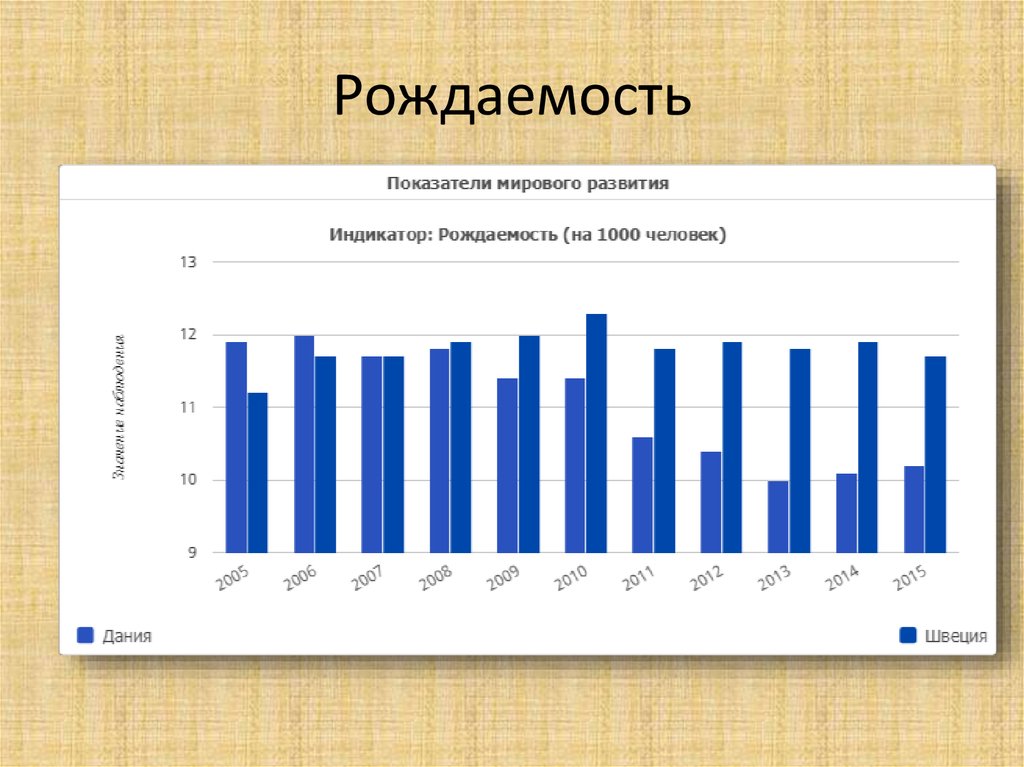 Рождаемость на 1000