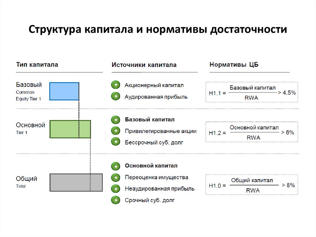 Блок схема расчета показателей достаточности нормативного капитала