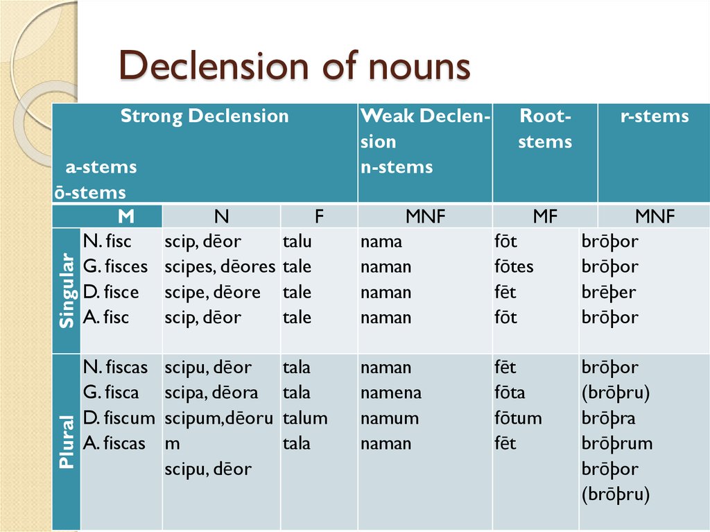 Russian example. Declension of Nouns. Old English Noun declension. Примеры Types of Nouns.