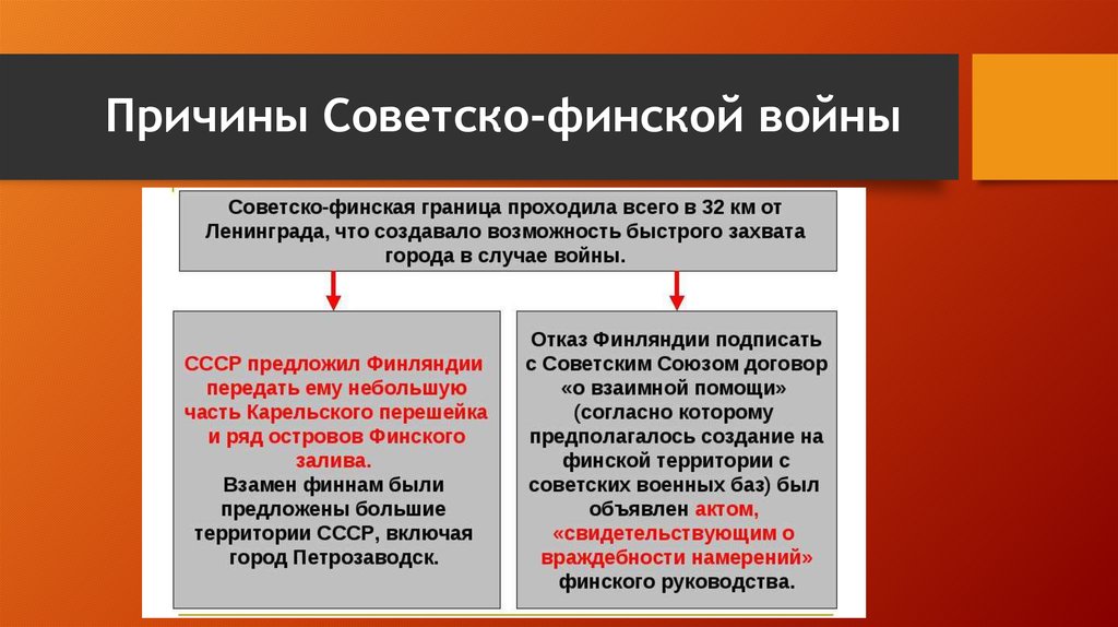 Последствия советско финской войны для ссср. Причины советско-финской войны 1939-1940. Причины советско финской войны 1939.