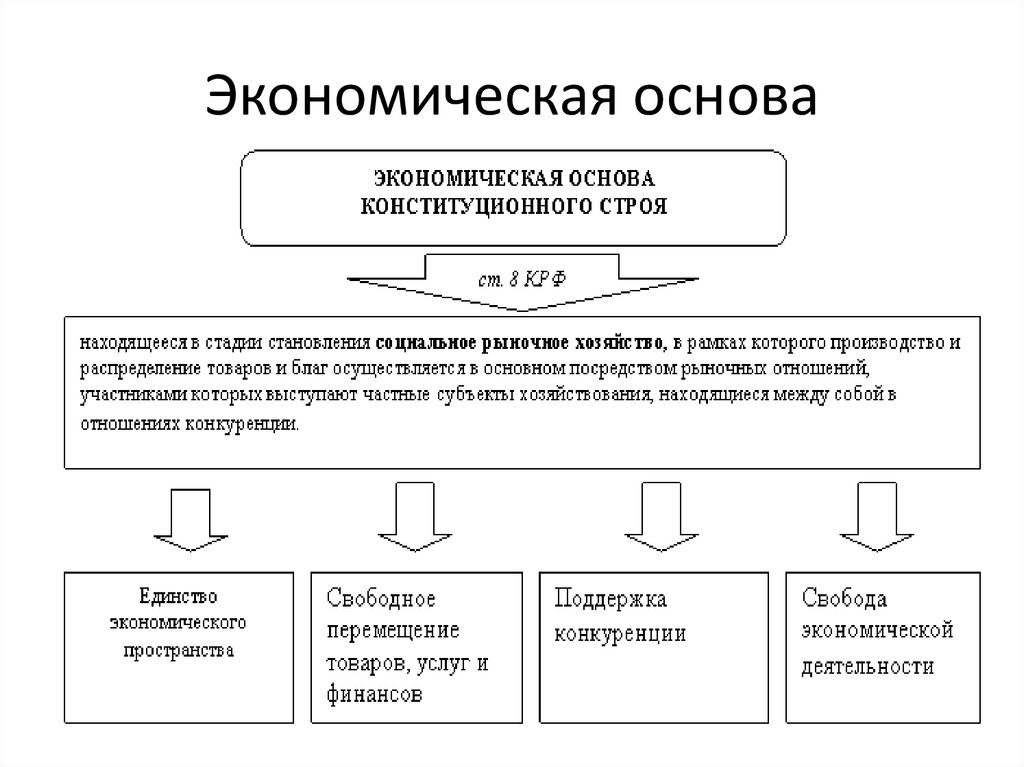 Экономические основы конституционного строя